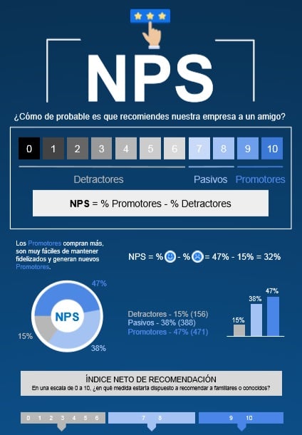 Infografía NPS Nunky Nice Nexidia