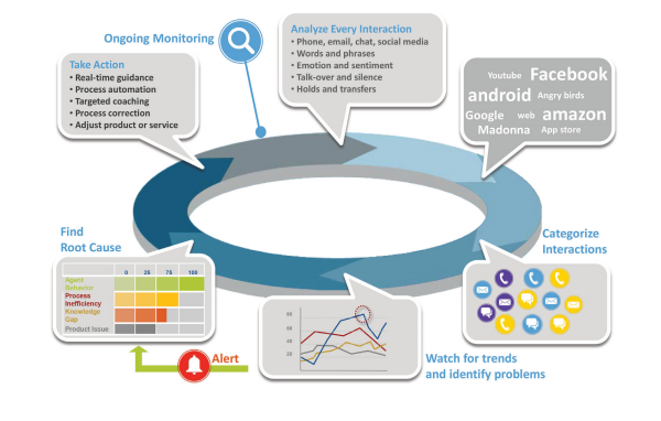 Interaction ANalytics