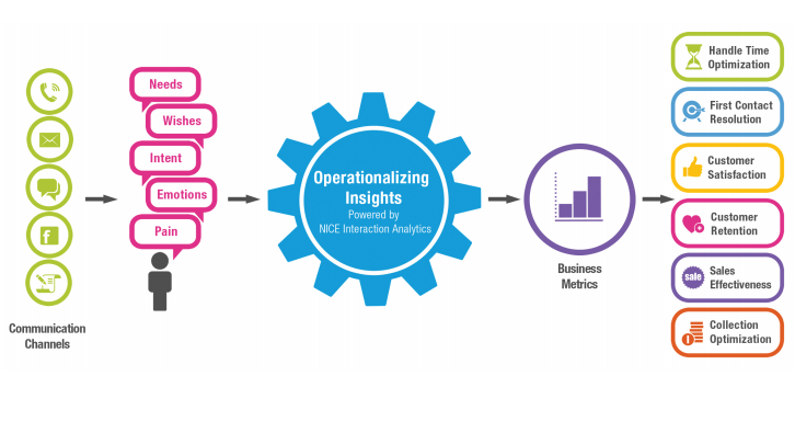 Operationalizing insghts