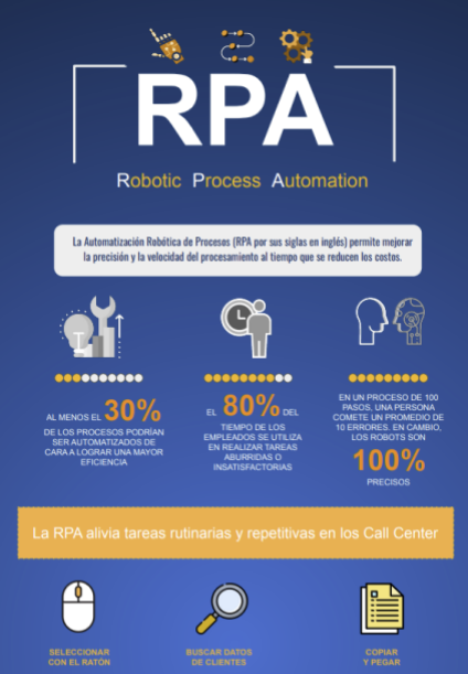 Infografía Robotic Process Automation Nunky & Nice Nexidia